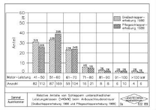 Relative Anteile von Schleppern unterschiedlicher Leistungsklassen (>40kW) beim Anbauschleuderstreuer (Großschleppererhebung 1980 und Pflegeschleppererhebung 1989)