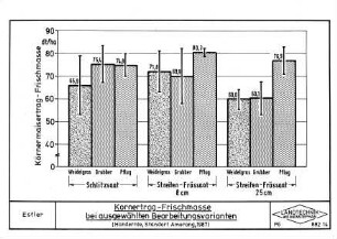 Kornertrag - Frischmasse bei ausgewählten Bearbeitungsvarianten (Handernte, Standort Amerang, 1987)