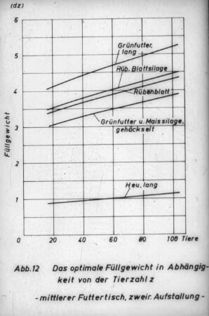 Das optimale Füllgewicht in Abhängigkeit von der Tierzahl z (mittlerer Futtertisch, zweireihige Aufstallung)