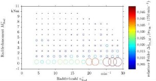 Relativer statistischer Fehler des deskriptiven statistischen Ansatzes für den Teilwirkungsgrad elektrischer Radmotor einschließlich Getriebe links bei einer Verbrennungsmotordrehzahl von 1750 min-1 in Abhängigkeit der geleisteten mittleren Raddrehmomente und Raddrehzahlen
