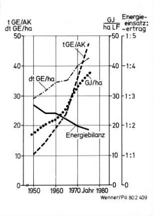 Energieeinsatz und Energieertrag