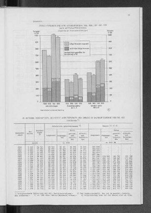 29. Betriebe, Beschäftigte, geleistete Arbeitsstunden und Umsatz im Bauhauptgewerbe 1950 bis 1972