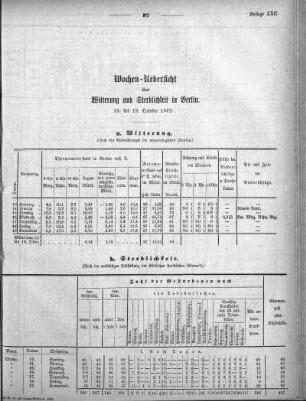 1872,22: Wochen-Uebersicht über Witterung und Sterblichkeit in Berlin, 13. bis 19. Oktober 1872