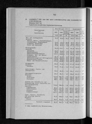 Handwerk 1984 und 1985 nach Gewerbegruppen und ausgewählten Gewerbezweigen