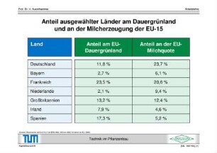Anteil ausgewählter Länder am Dauergrünland und an der Milcherzeugung der EU-15