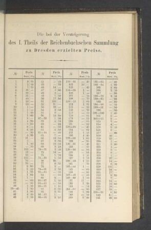 Die bei der Versteigerung des I. Theils der Reichenbachschen Sammlung zu Dresden erzielten Preise