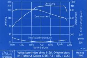 Vollastkennlinien ines 6-Zyl. Dieselmotors im Traktor J. Deere 4755 (7,6l, ATL + LLK)