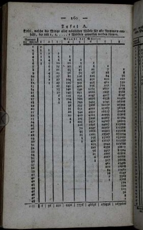 Tafel A. Tafel, welche die Menge aller möglichen Würfe für alle Nummern enthält, die mit 1, 2, .... 8 Würfeln geworfen werden können.