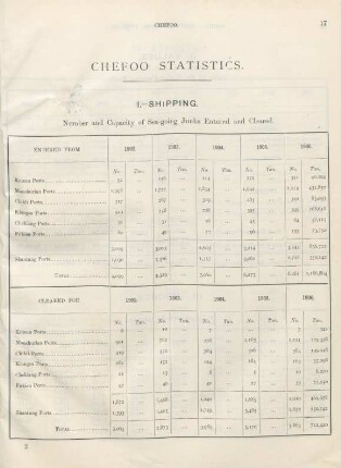 Chefoo statistics