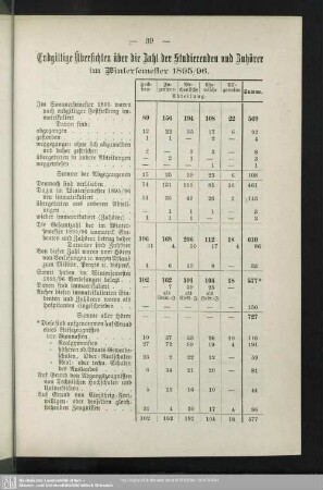 Endgültige Übersichten über die Zahl der Studierenden und Zuhörer im Wintersemester 1895/96