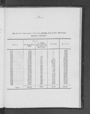 Zahl der seit dem Jahre 1846 von Hamburg nach fremden Welttheilen beförderten Passagiere.