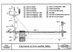 Electronical on-farm weather station