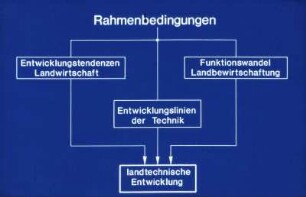 Landtechnische Entwicklung