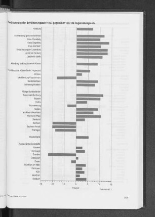 Veränderungen der Bevölkerungszahl 1997 gegenüber 1987 im Regionalvergleich