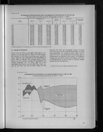 Schaubild 4: Lebendgeborene und Gestorbene- und Gestorbenenüberschuß von 1961 bis 1985