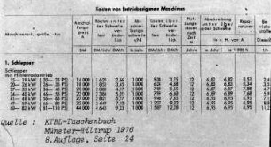 Kosten von betriebseigenen Maschinen (Schlepper mit Hinterradantrieb)