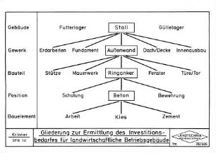 Gliederung zur Ermittlung des Investitionsbedarfes für landwirtschaftliche Betriebsgebäude