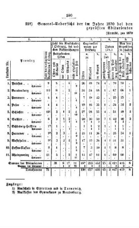 General-Uebersicht der im Jahre 1870 bei den Realschulen I. Ordnung des Preußischen Staats geprüften Abiturienten und Extraneer : [III. Gymnasien und Realschulen]