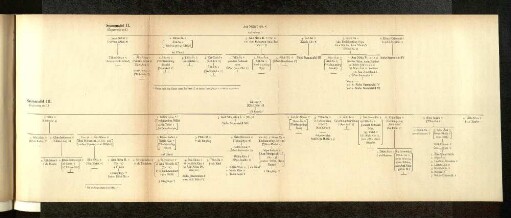 Stammtafel II. Stammtafel III.