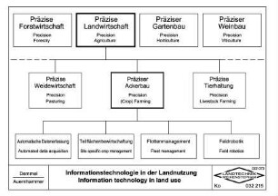 Informationstechnologie in der Landnutzung - Information technology in land use