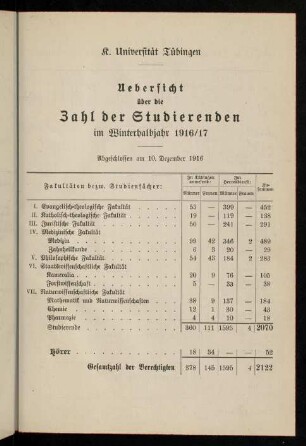 Studierendenverzeichnis 1916/17