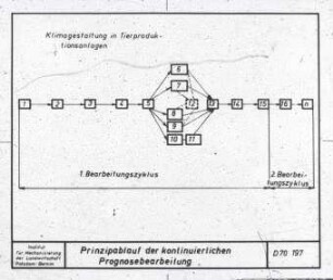 Prinzipablauf der kontinuierlichen Prognosebearbeitung Klimagestaltung in Tierproduktionsanlagen