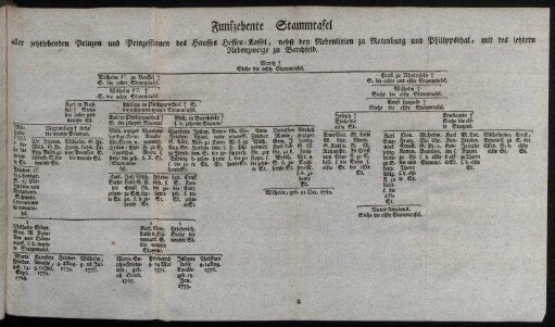Funfzehente Stammtafel.