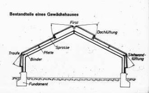 Bestandteile eines Gewächshauses