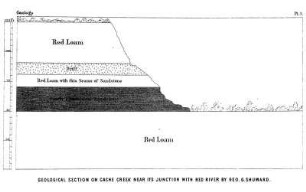 Section on Cache creek, near its junction with Red river
