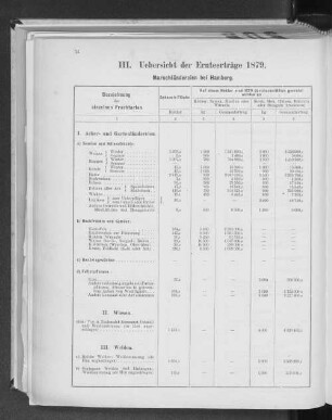 III. Uebersicht der Ernteerträge 1879. Marschländereien bei Hamburg.