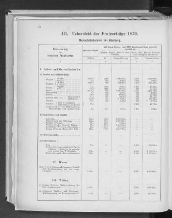III. Uebersicht der Ernteerträge 1879. Marschländereien bei Hamburg.