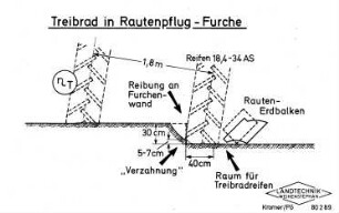 Treibrad im Rautenpflug - Furche