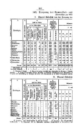 Frequenz der Gymnasial- und Real-Lehranstalten : [III. Gymnasial- und Real-Lehranstalten]