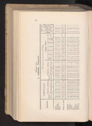 A. Luftdruck. Temperatur.