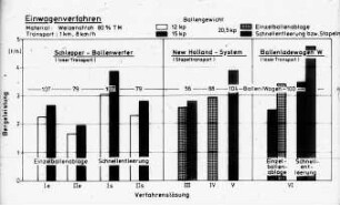 Einwagenverfahren, Material Weizenstroh 80 % TM, Transport: 1 km / 8 km/h