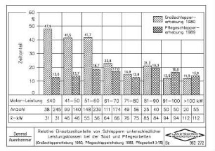 Relative Einsatzzeitanteile von Schleppern unterschiedlicher Leistungsklassen bei der Saat und Pflegearbeiten (Grossschleppererhebung 1980, Pflegeschleppererhebung 1989, Pflegearbeit >=1%)