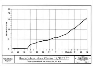 Heuaufnahme eines Pferdes (17./18.12.1987)