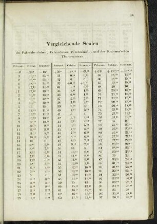 Vergleichende Scalen des Fahrenheit'schen, Celsius'schen (Centesimal-) und des Reaumur'schen Thermometers