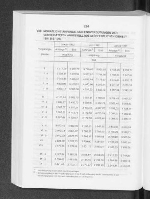 Monatliche Anfangs- und Endvergütung der verheirateten Angestellten im öffentlichen Dienst 1991 bis 1993