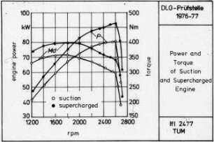 Power and Torque of Suction and Supercharged Engine
