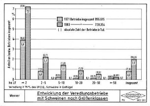 Entwicklung der Veredelungsbetriebe mit Schweinen nach Größenklassen