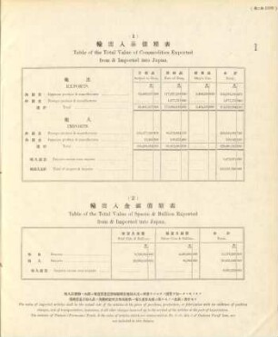 1. Table of the total value of commodities exported from & imported into Japan