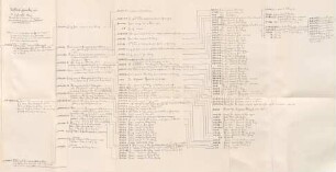 Tableau génealogique de la famille Siao