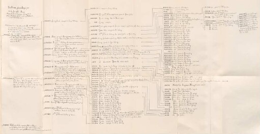 Tableau génealogique de la famille Siao