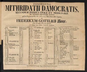 Ingredientia Mithridatii Damocratis, Secundum Pondus Civile Et Medicinale In Viginti Quatuor Duplo