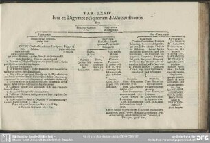Tab. LXXIV. Iura ex Dignitate reliquorum Statuum fluentia