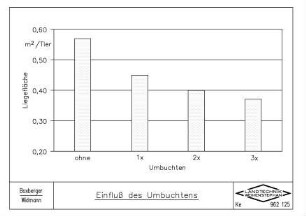 Einfluss des Umbuchtens