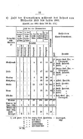 Zahl der Promotionen während des Jahres von Michaelis 1865 bis dahin 1866 : [I. Akademien und Universitäten]