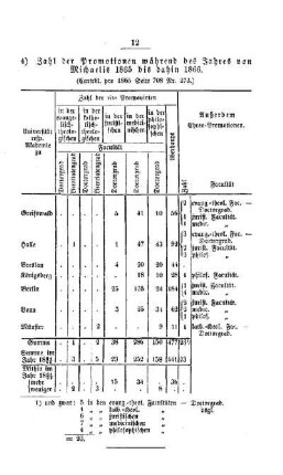 Zahl der Promotionen während des Jahres von Michaelis 1865 bis dahin 1866 : [I. Akademien und Universitäten]