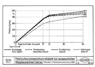 Feldaufgangsgeschwindigkeit bei ausgewählten Maisbestellverfahren (Standort: Viehhausen, Nokonova 1988)